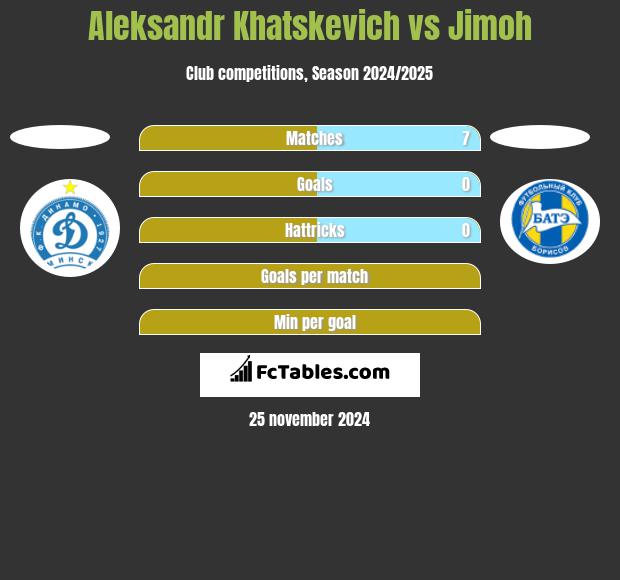 Aleksandr Khatskevich vs Jimoh h2h player stats