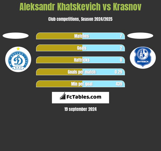 Aleksandr Khatskevich vs Krasnov h2h player stats