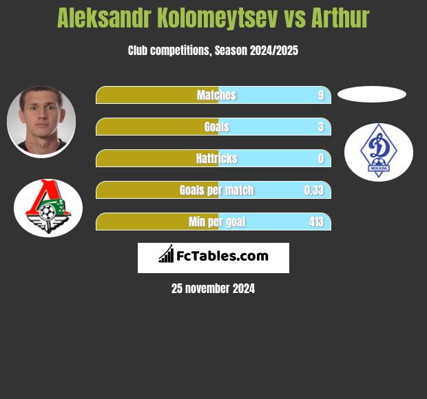 Aleksandr Kolomeytsev vs Arthur h2h player stats