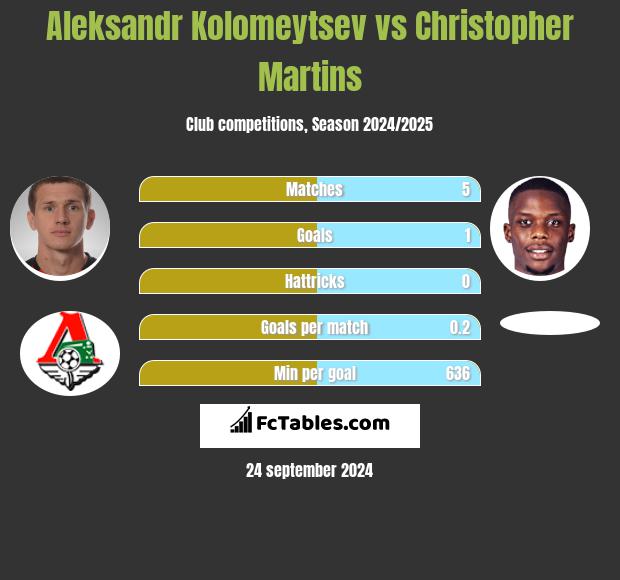 Aleksandr Kolomeytsev vs Christopher Martins h2h player stats