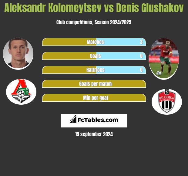 Aleksandr Kolomeytsev vs Denis Glushakov h2h player stats