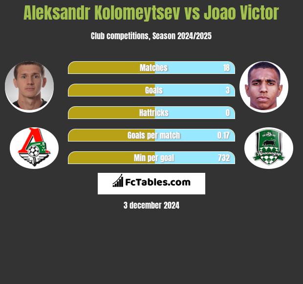 Aleksandr Kolomeytsev vs Joao Victor h2h player stats