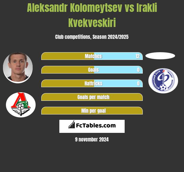 Aleksandr Kołomiejcew vs Irakli Kvekveskiri h2h player stats