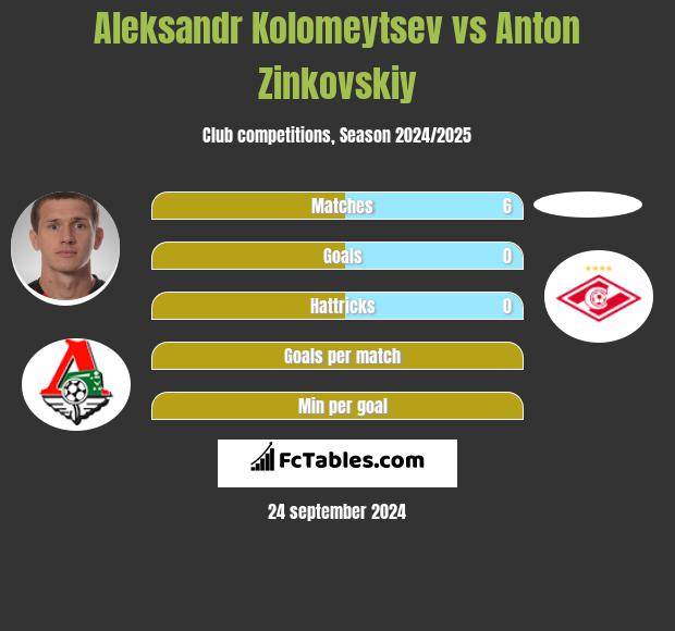 Aleksandr Kolomeytsev vs Anton Zinkovskiy h2h player stats