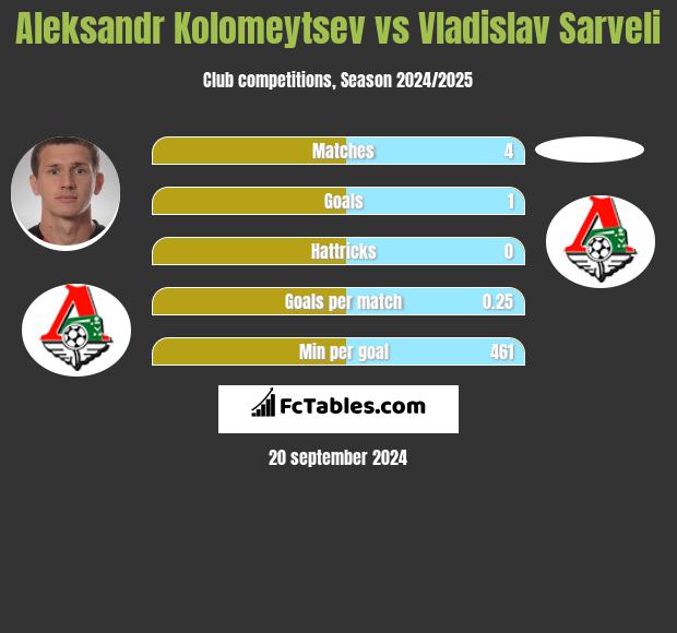 Aleksandr Kolomeytsev vs Vladislav Sarveli h2h player stats