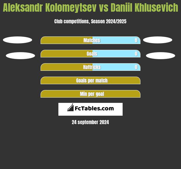 Aleksandr Kolomeytsev vs Daniil Khlusevich h2h player stats