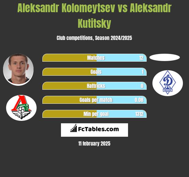 Aleksandr Kołomiejcew vs Aleksandr Kutitsky h2h player stats