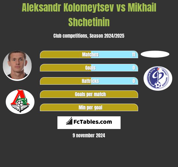 Aleksandr Kołomiejcew vs Mikhail Shchetinin h2h player stats