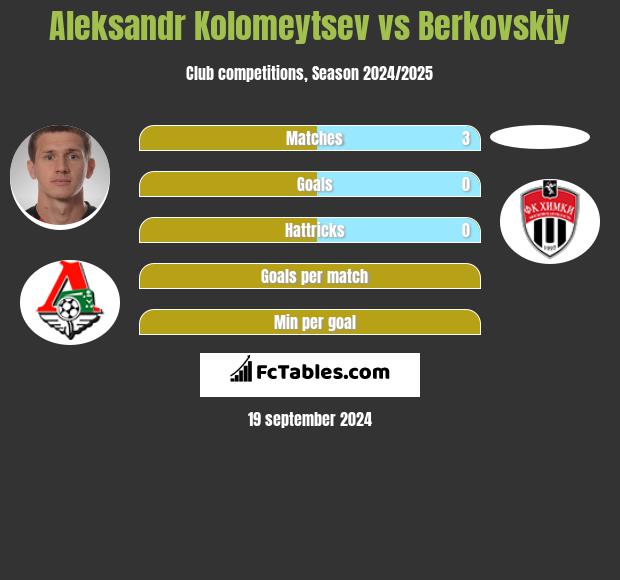 Aleksandr Kolomeytsev vs Berkovskiy h2h player stats