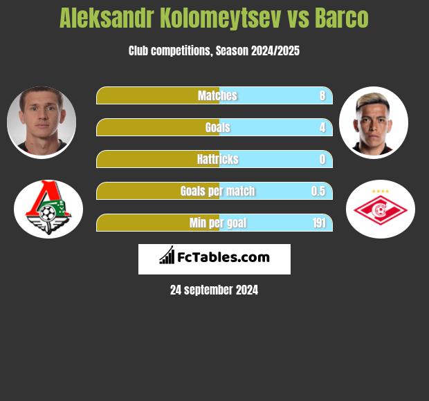 Aleksandr Kolomeytsev vs Barco h2h player stats