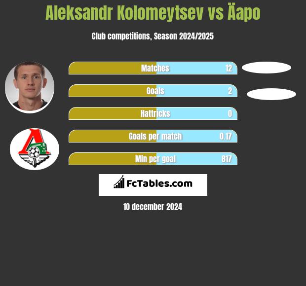 Aleksandr Kolomeytsev vs Äapo h2h player stats