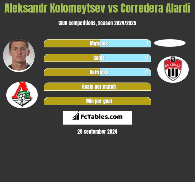 Aleksandr Kolomeytsev vs Corredera Alardi h2h player stats