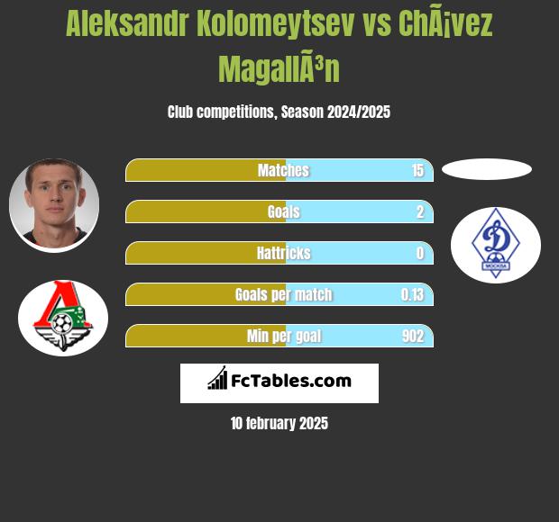 Aleksandr Kołomiejcew vs ChÃ¡vez MagallÃ³n h2h player stats