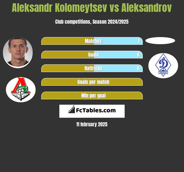 Aleksandr Kołomiejcew vs Aleksandrov h2h player stats