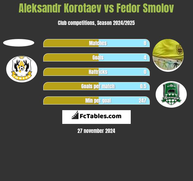 Aleksandr Korotaev vs Fedor Smolov h2h player stats