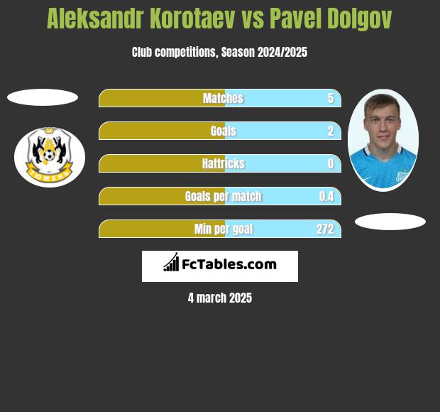 Aleksandr Korotaev vs Pavel Dolgov h2h player stats