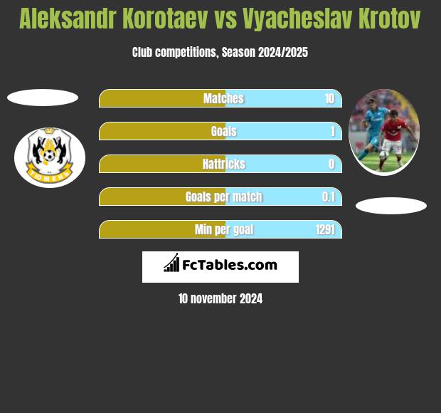 Aleksandr Korotaev vs Vyacheslav Krotov h2h player stats