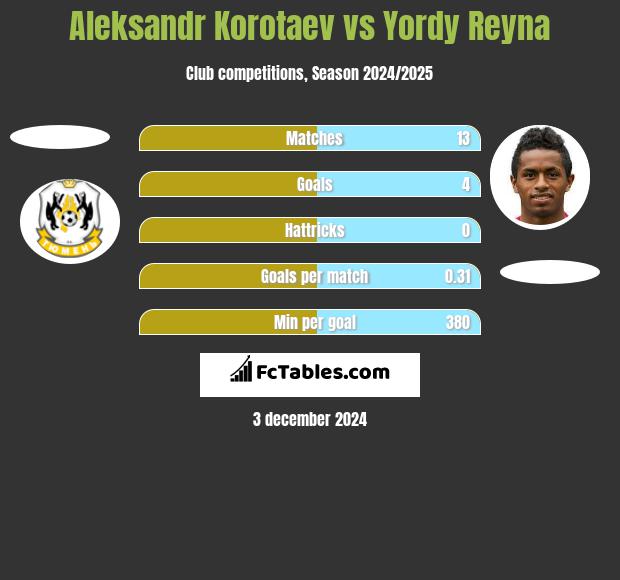 Aleksandr Korotaev vs Yordy Reyna h2h player stats