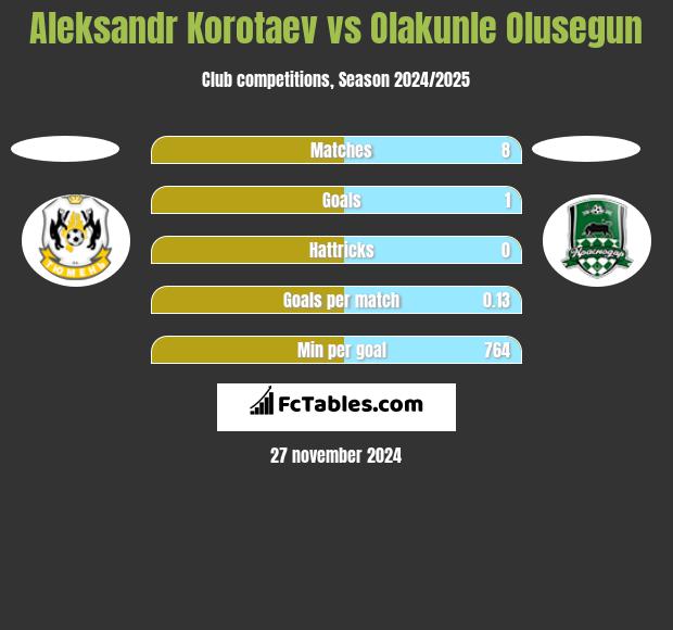 Aleksandr Korotaev vs Olakunle Olusegun h2h player stats