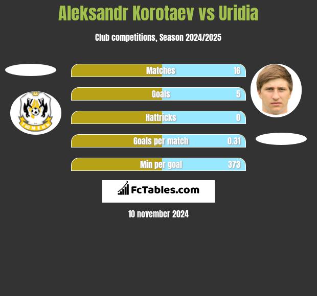 Aleksandr Korotaev vs Uridia h2h player stats