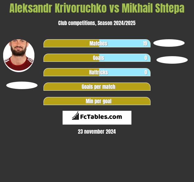 Aleksandr Krivoruchko vs Mikhail Shtepa h2h player stats