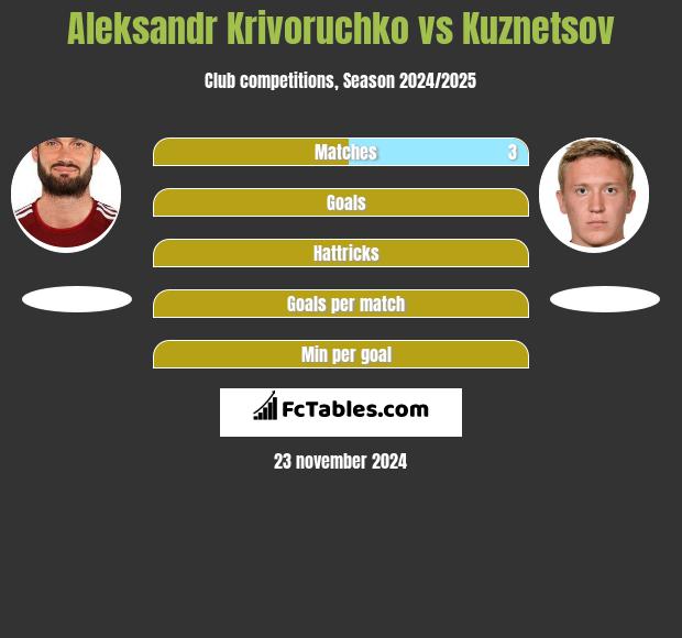 Aleksandr Krivoruchko vs Kuznetsov h2h player stats