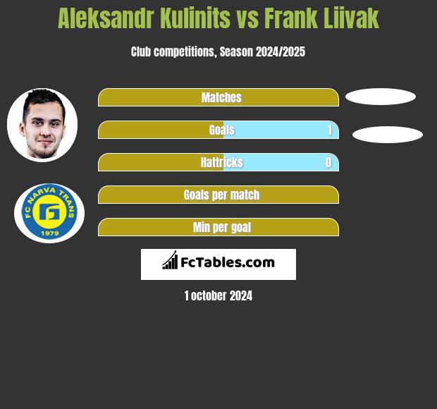 Aleksandr Kulinits vs Frank Liivak h2h player stats