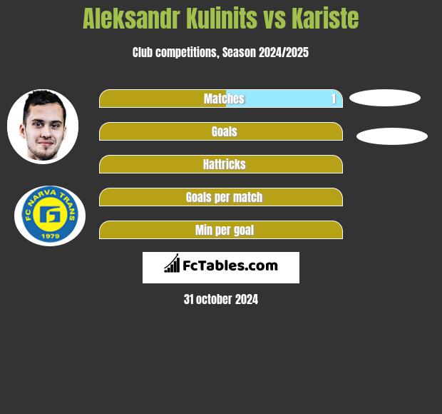 Aleksandr Kulinits vs Kariste h2h player stats