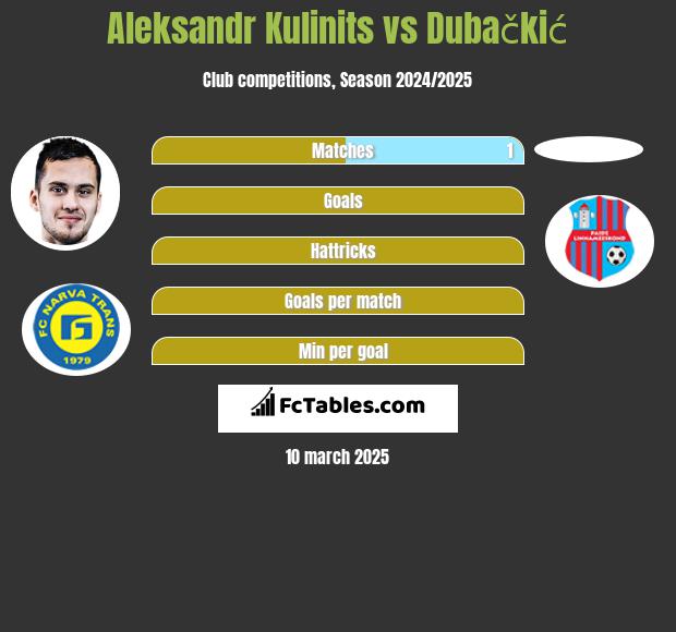 Aleksandr Kulinits vs Dubačkić h2h player stats