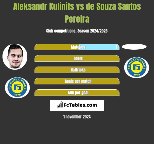 Aleksandr Kulinits vs de Souza Santos Pereira h2h player stats