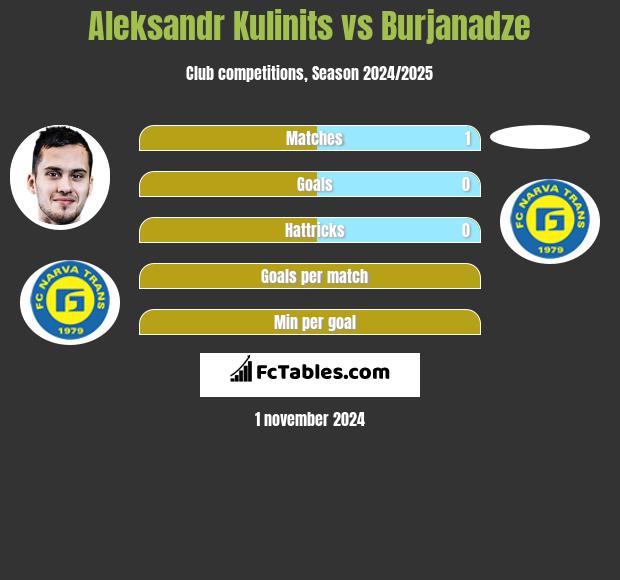 Aleksandr Kulinits vs Burjanadze h2h player stats