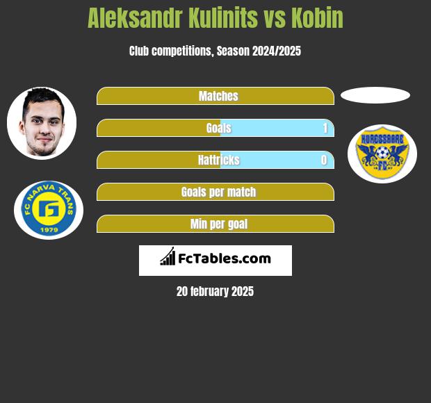 Aleksandr Kulinits vs Kobin h2h player stats