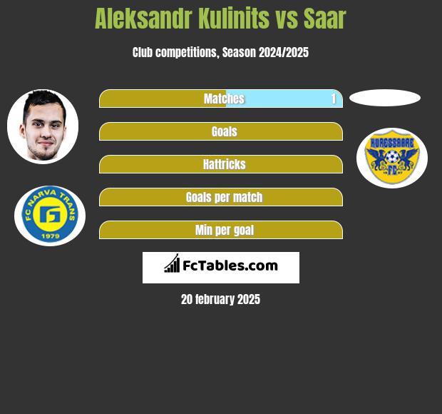 Aleksandr Kulinits vs Saar h2h player stats