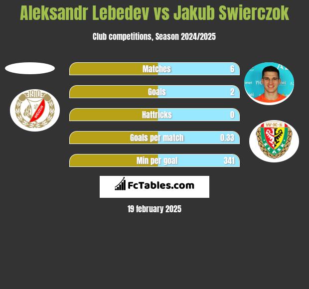 Aleksandr Lebiediew vs Jakub Świerczok h2h player stats