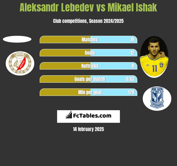 Aleksandr Lebedev vs Mikael Ishak h2h player stats