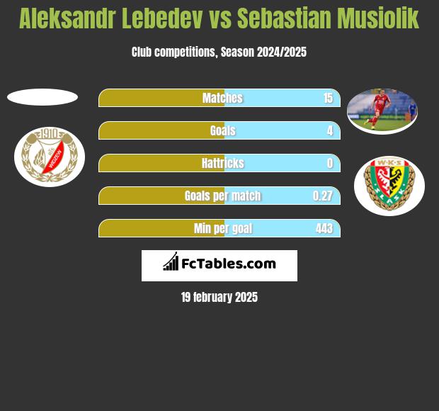 Aleksandr Lebiediew vs Sebastian Musiolik h2h player stats