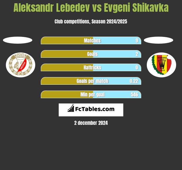 Aleksandr Lebiediew vs Evgeni Shikavka h2h player stats