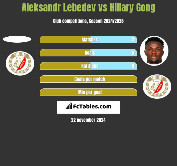 Aleksandr Lebiediew vs Hillary Gong h2h player stats