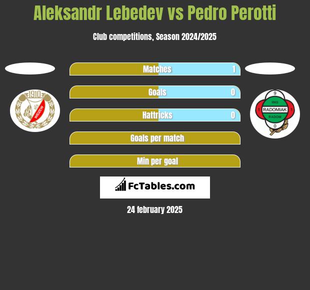 Aleksandr Lebiediew vs Pedro Perotti h2h player stats