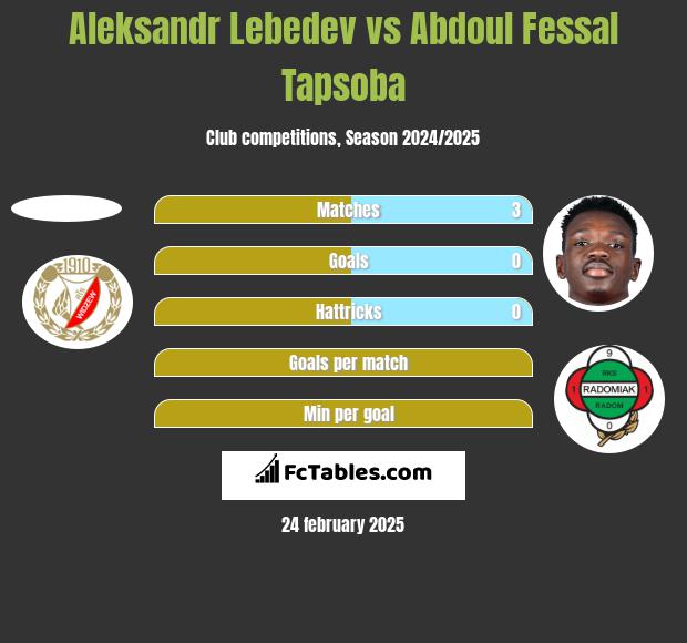 Aleksandr Lebiediew vs Abdoul Fessal Tapsoba h2h player stats