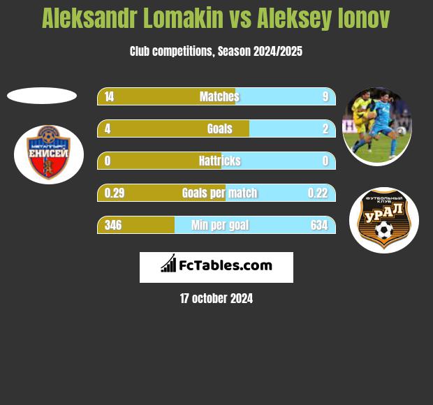 Aleksandr Lomakin vs Aleksey Ionov h2h player stats