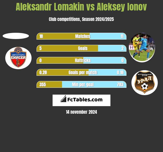 Aleksandr Lomakin vs Aleksiej Jonow h2h player stats