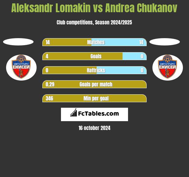 Aleksandr Lomakin vs Andrea Chukanov h2h player stats