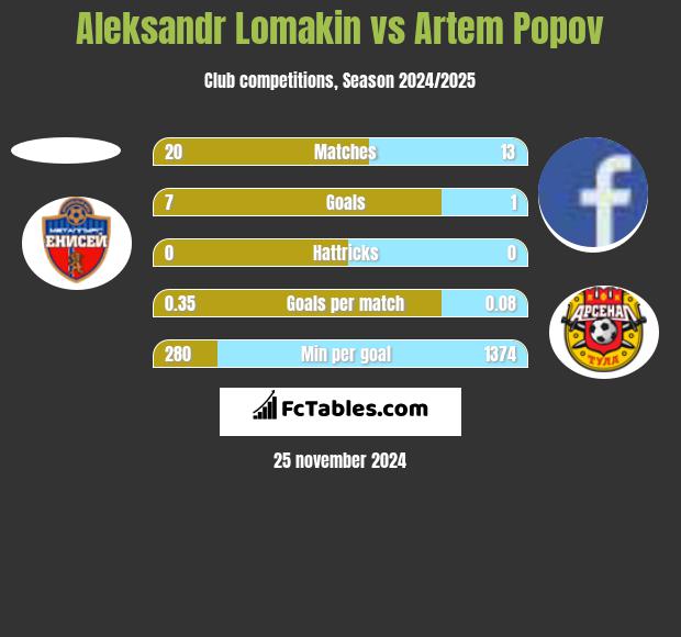 Aleksandr Lomakin vs Artem Popov h2h player stats