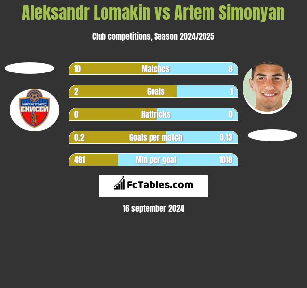 Aleksandr Lomakin vs Artem Simonyan h2h player stats