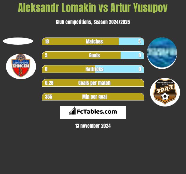 Aleksandr Lomakin vs Artur Jusupow h2h player stats