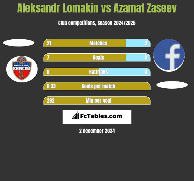 Aleksandr Lomakin vs Azamat Zaseev h2h player stats