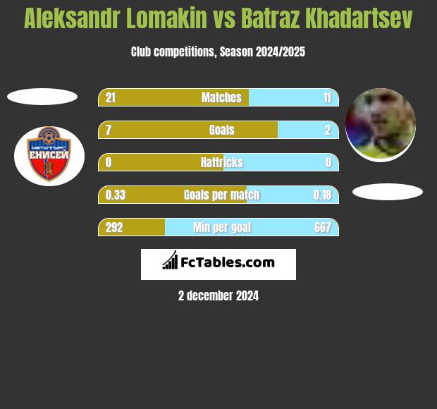 Aleksandr Lomakin vs Batraz Khadartsev h2h player stats