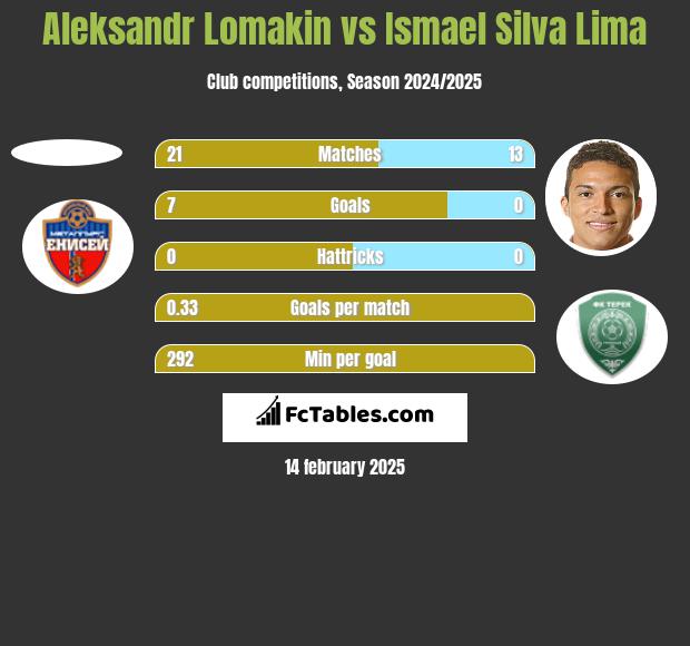 Aleksandr Lomakin vs Ismael Silva Lima h2h player stats