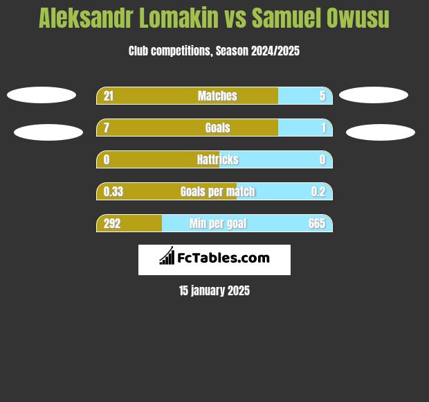 Aleksandr Lomakin vs Samuel Owusu h2h player stats